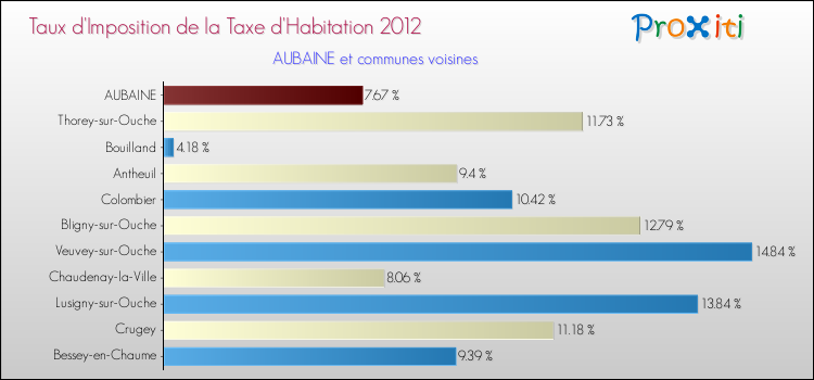 Taux d'imposition de la taxe d'habitation 2012 pour AUBAINE et les communes proches Comparaison des taux d'imposition de la taxe d'habitation 2012 pour AUBAINE et les communes voisines