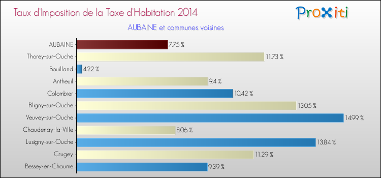 Taux d'imposition de la taxe d'habitation 2014 pour AUBAINE et les communes proches Comparaison des taux d'imposition de la taxe d'habitation 2014 pour AUBAINE et les communes voisines