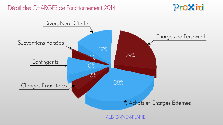 Décomposition des Charges de Fonctionnement 2014 de la commune de AUBIGNY-EN-PLAINE Charges de Fonctionnement 2014 pour la commune de AUBIGNY-EN-PLAINE