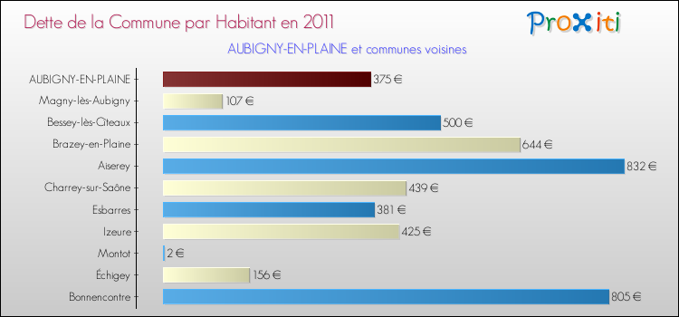 Dette par habitant de la commune en 2011 pour AUBIGNY-EN-PLAINE et les communes proches Comparaison de la dette par habitant de la commune en 2011 pour AUBIGNY-EN-PLAINE et les communes voisines