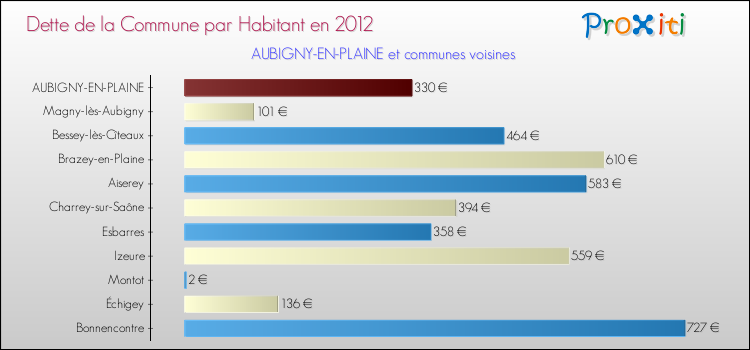 Dette par habitant de la commune en 2012 pour AUBIGNY-EN-PLAINE et les communes proches Comparaison de la dette par habitant de la commune en 2012 pour AUBIGNY-EN-PLAINE et les communes voisines
