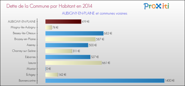 Dette par habitant de la commune en 2014 pour AUBIGNY-EN-PLAINE et les communes proches Comparaison de la dette par habitant de la commune en 2014 pour AUBIGNY-EN-PLAINE et les communes voisines