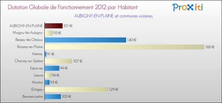 Montant des dotations globales de fonctionnement DGF par Habitant pour AUBIGNY-EN-PLAINE et les communes proches Comparaison des des dotations globales de fonctionnement DGF par habitant pour AUBIGNY-EN-PLAINE et les communes voisines