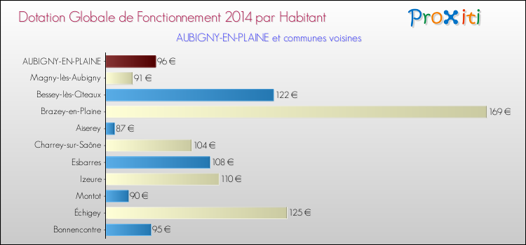Montant des dotations globales de fonctionnement DGF par Habitant pour AUBIGNY-EN-PLAINE et les communes proches en 2014. Comparaison des des dotations globales de fonctionnement DGF par habitant pour AUBIGNY-EN-PLAINE et les communes voisines en 2014.