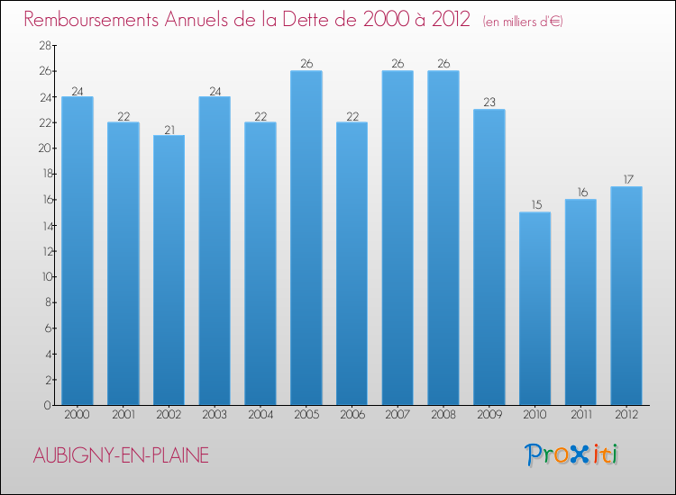 Evolution de l'annuité de la dette pour la commune de AUBIGNY-EN-PLAINE de 2000 à 2012 Annuités de la dette pour AUBIGNY-EN-PLAINE de 2000 à 2012