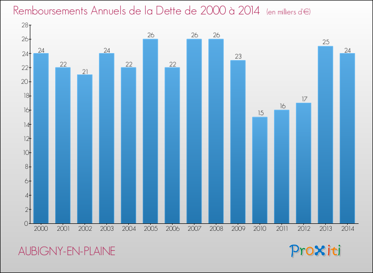 Evolution de l'annuité de la dette pour la commune de AUBIGNY-EN-PLAINE de 2000 à 2014 Annuités de la dette pour AUBIGNY-EN-PLAINE de 2000 à 2014