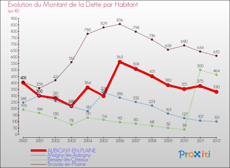 Evolution de la dette par habitant pour la commune de AUBIGNY-EN-PLAINE et les communes proches de 2000 à 2012 Comparaison de la dette par habitant pour AUBIGNY-EN-PLAINE et les communes voisines de 2000 à 2012
