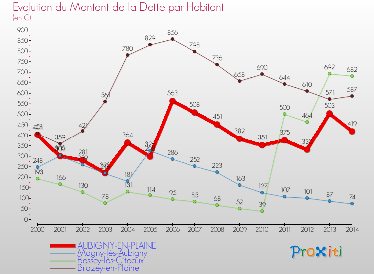 Evolution de la dette par habitant pour la commune de AUBIGNY-EN-PLAINE et les communes proches de 2000 à 2014 Comparaison de la dette par habitant pour AUBIGNY-EN-PLAINE et les communes voisines de 2000 à 2014