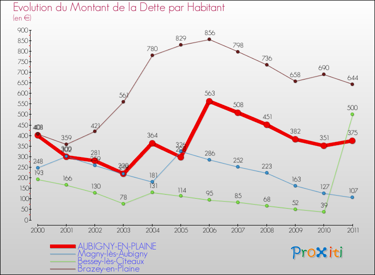Evolution de la dette par habitant pour la commune de AUBIGNY-EN-PLAINE et les communes proches Comparaison de la dette par habitant pour AUBIGNY-EN-PLAINE et les communes voisines