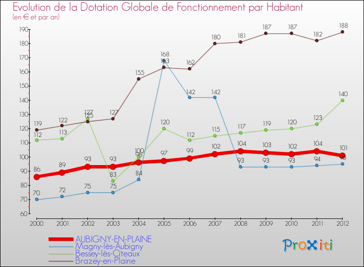 Evolution et montant de la dotation globale de fonctionnement par Habitant pour AUBIGNY-EN-PLAINE et les communes proches Comparaison des dotations globales de fonctionnement par habitant pour AUBIGNY-EN-PLAINE et les communes voisines