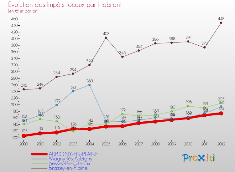 Evolution et montant des impôts locaux par Habitant pour AUBIGNY-EN-PLAINE et les communes proches Comparaison des impôts locaux par habitant pour AUBIGNY-EN-PLAINE et les communes voisines