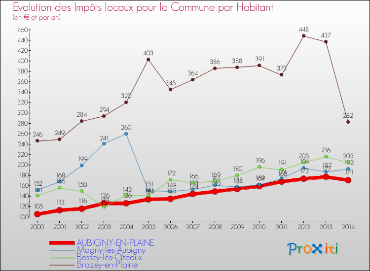 Evolution et montant des impôts locaux par Habitant pour AUBIGNY-EN-PLAINE et les communes proches de 2000 à 2014 Comparaison des impôts locaux par habitant pour AUBIGNY-EN-PLAINE et les communes voisines de 2000 à 2014