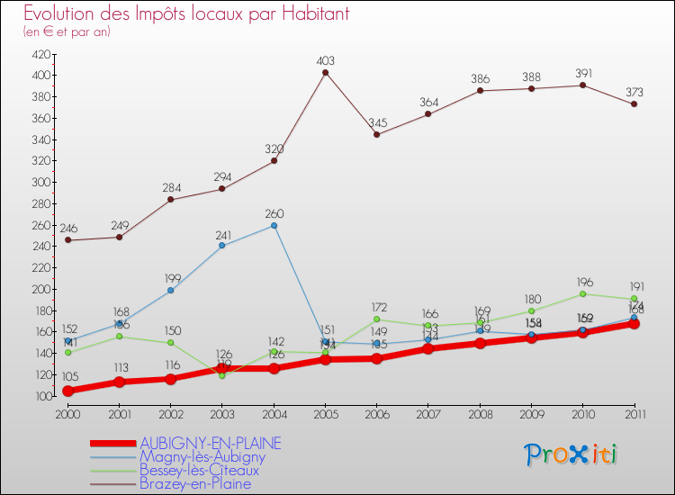 Evolution et montant des impôts locaux par Habitant pour AUBIGNY-EN-PLAINE et les communes proches Comparaison des impôts locaux par habitant pour AUBIGNY-EN-PLAINE et les communes voisines