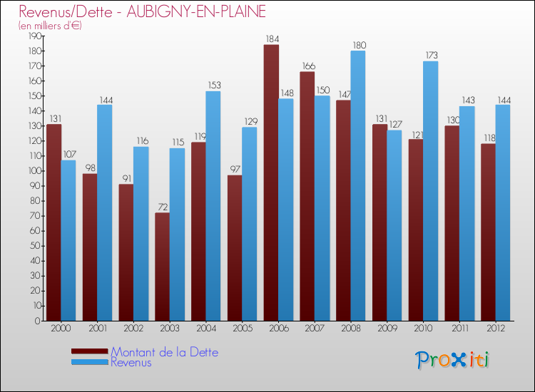 Evolution comparée de la dette et des revenus pour la commune de AUBIGNY-EN-PLAINE de 2000 à 2012 Comparaison de la dette et des revenus pour AUBIGNY-EN-PLAINE de 2000 à 2012
