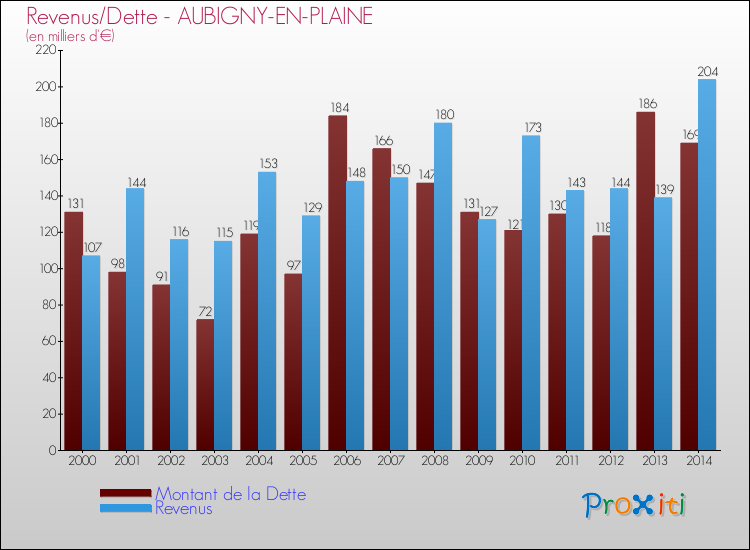 Evolution comparée de la dette et des revenus pour la commune de AUBIGNY-EN-PLAINE de 2000 à 2014 Comparaison de la dette et des revenus pour AUBIGNY-EN-PLAINE de 2000 à 2014