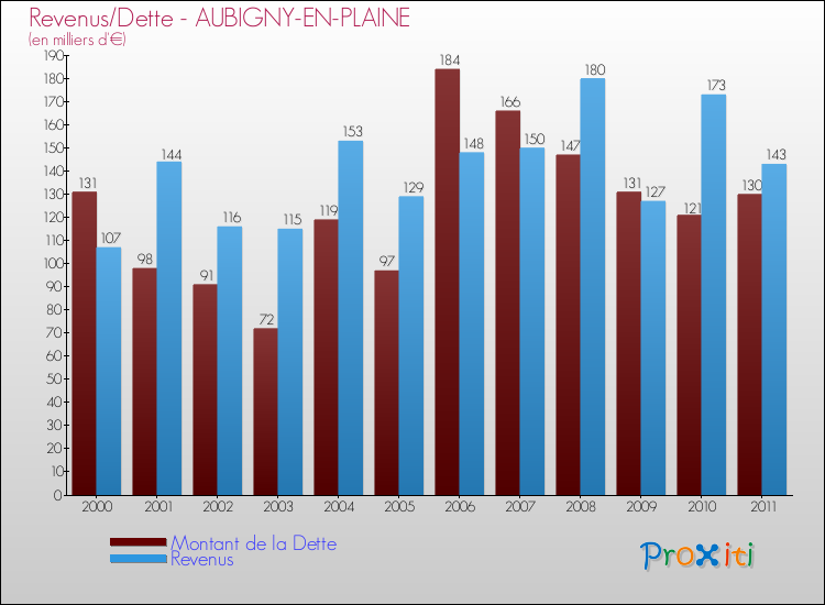 Evolution comparée de la dette et des revenus pour la commune de AUBIGNY-EN-PLAINE de 2000 à 2011 Comparaison de la dette et des revenus pour AUBIGNY-EN-PLAINE de 2000 à 2011