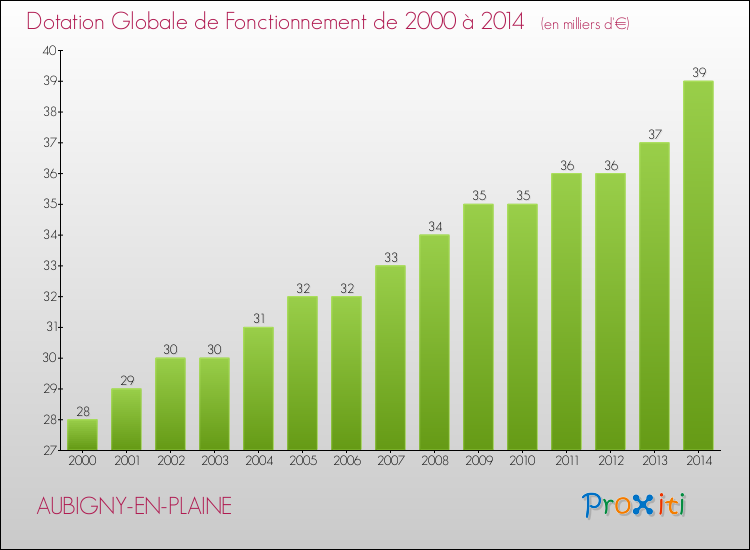 Evolution du montant de la Dotation Globale de Fonctionnement pour la commune de AUBIGNY-EN-PLAINE de 2000 à 2014 Evolution du montant de la Dotation Globale de Fonctionnement pour AUBIGNY-EN-PLAINE de 2000 à 2014