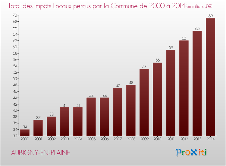 Evolution des Impôts Locaux pour la commune de AUBIGNY-EN-PLAINE de 2000 à 2014 Evolution des Impôts Locaux pour AUBIGNY-EN-PLAINE de 2000 à 2014
