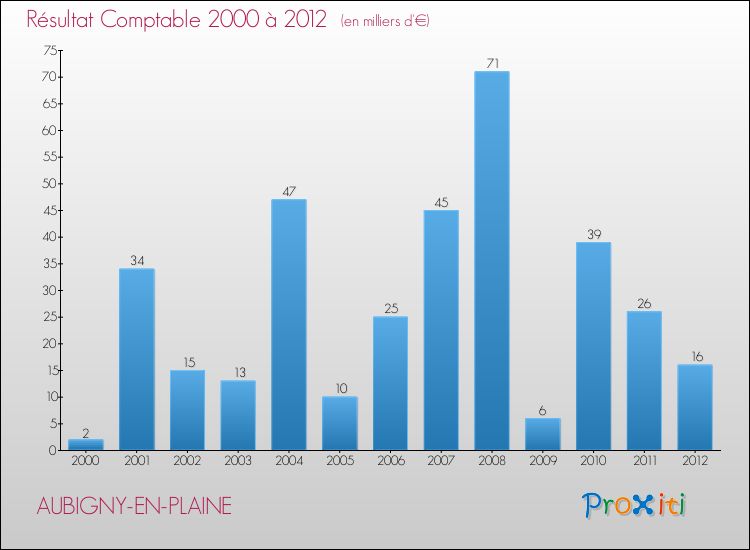 Evolution du résultat comptable pour la commune de AUBIGNY-EN-PLAINE de 2000 à 2012 Evolution du résultat comptable pour AUBIGNY-EN-PLAINE de 2000 à 2012