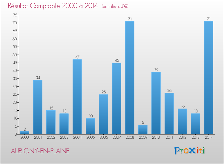 Evolution du résultat comptable pour la commune de AUBIGNY-EN-PLAINE de 2000 à 2014 Evolution du résultat comptable pour AUBIGNY-EN-PLAINE de 2000 à 2014