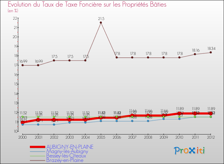 Evolution du taux de la taxe foncière sur le bati pour AUBIGNY-EN-PLAINE et les communes proches de 2000 à 2012 Comparaison des taux de taxe foncière sur le bati pour AUBIGNY-EN-PLAINE et les communes voisines de 2000 à 2012