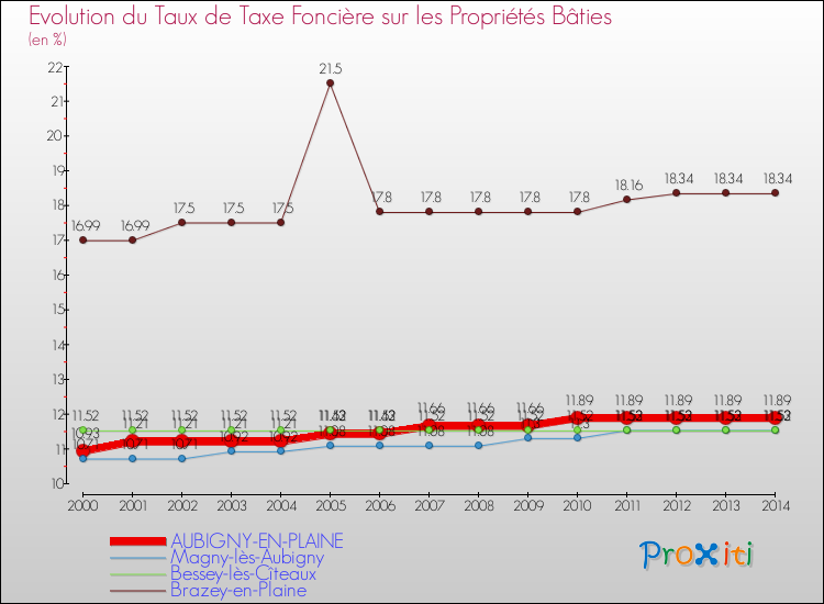 Evolution du taux de la taxe foncière sur le bati pour AUBIGNY-EN-PLAINE et les communes proches de 2000 à 2014 Comparaison des taux de taxe foncière sur le bati pour AUBIGNY-EN-PLAINE et les communes voisines de 2000 à 2014