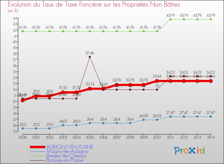 Evolution du taux de la taxe foncière sur les immeubles et terrains non batis pour AUBIGNY-EN-PLAINE et les communes proches de 2000 à 2014 Comparaison des taux de la taxe foncière sur les immeubles et terrains non batis pour AUBIGNY-EN-PLAINE et les communes voisines de 2000 à 2014
