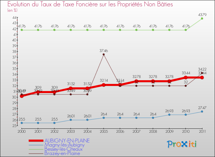 Evolution du taux de la taxe foncière sur les immeubles et terrains non batis pour AUBIGNY-EN-PLAINE et les communes proches Comparaison des taux de la taxe foncière sur les immeubles et terrains non batis pour AUBIGNY-EN-PLAINE et les communes voisines