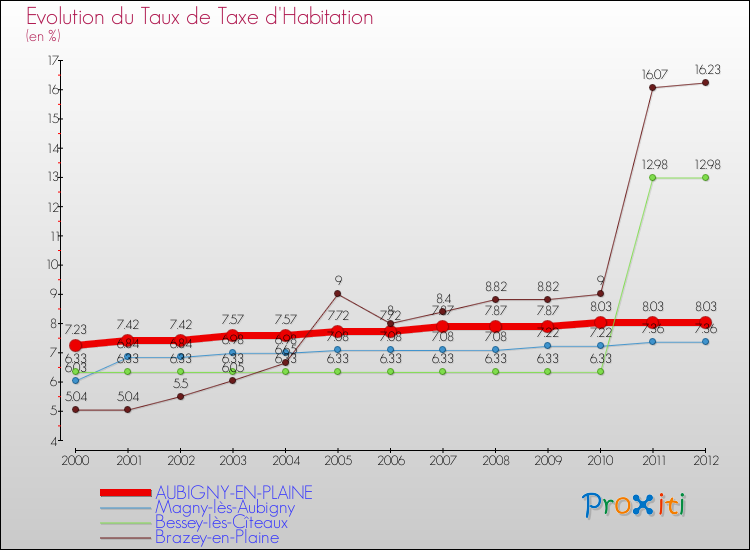 Evolution du taux de la taxe d'habitation pour AUBIGNY-EN-PLAINE et les communes proches Comparaison des taux de la taxe d'habitation pour AUBIGNY-EN-PLAINE et les communes voisines