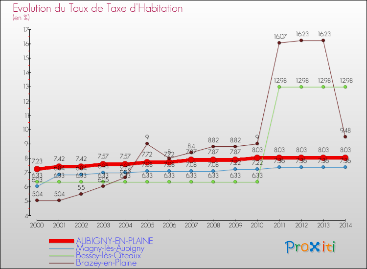 Evolution du taux de la taxe d'habitation pour AUBIGNY-EN-PLAINE et les communes proches de 2000 à 2014 Comparaison des taux de la taxe d'habitation pour AUBIGNY-EN-PLAINE et les communes voisines de 2000 à 2014