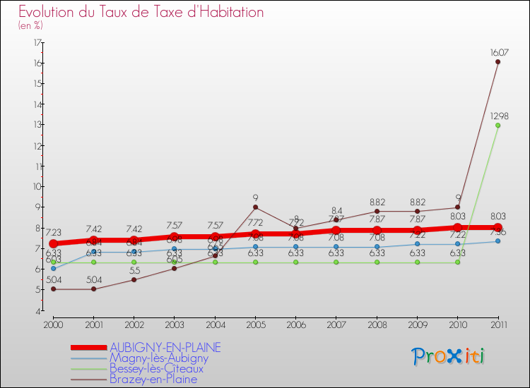 Evolution du taux de la taxe d'habitation pour AUBIGNY-EN-PLAINE et les communes proches Comparaison des taux de la taxe d'habitation pour AUBIGNY-EN-PLAINE et les communes voisines