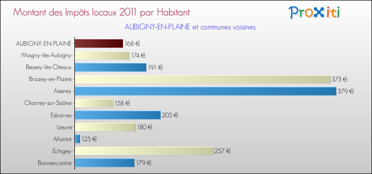Montant des impôts locaux par Habitant pour AUBIGNY-EN-PLAINE et les communes proches Comparaison des impôts locaux par habitant pour AUBIGNY-EN-PLAINE et les communes voisines