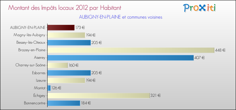 Montant des impôts locaux par Habitant pour AUBIGNY-EN-PLAINE et les communes proches Comparaison des impôts locaux par habitant pour AUBIGNY-EN-PLAINE et les communes voisines