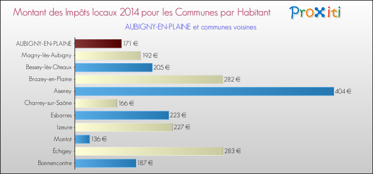 Montant des impôts locaux par Habitant pour AUBIGNY-EN-PLAINE et les communes proches en 2014 Comparaison des impôts locaux par habitant pour AUBIGNY-EN-PLAINE et les communes voisines en 2014