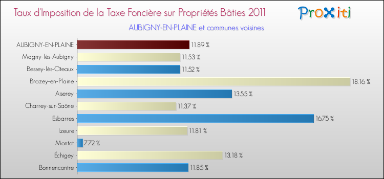 Taux d'imposition de la taxe foncière sur le bati 2011 pour AUBIGNY-EN-PLAINE et les communes proches Comparaison des taux d'imposition de la taxe foncière sur le bati 2011 pour AUBIGNY-EN-PLAINE et les communes voisines