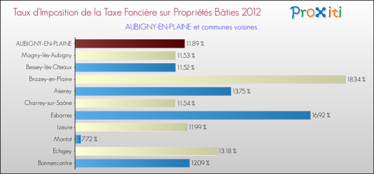 Taux d'imposition de la taxe foncière sur le bati 2012 pour AUBIGNY-EN-PLAINE et les communes proches Comparaison des taux d'imposition de la taxe foncière sur le bati 2012 pour AUBIGNY-EN-PLAINE et les communes voisines