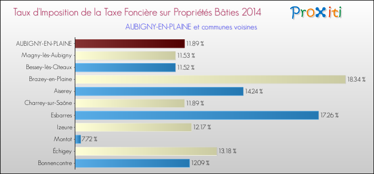 Taux d'imposition de la taxe foncière sur le bati 2014 pour AUBIGNY-EN-PLAINE et les communes proches Comparaison des taux d'imposition de la taxe foncière sur le bati 2014 pour AUBIGNY-EN-PLAINE et les communes voisines