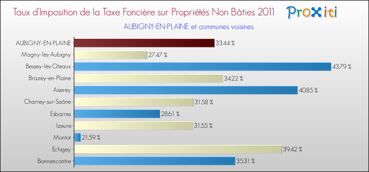 Taux d'imposition de la taxe foncière sur les immeubles et terrains non batis 2011 pour AUBIGNY-EN-PLAINE et les communes proches Comparaison des taux d'imposition de la taxe foncière sur les immeubles et terrains non batis 2011 pour AUBIGNY-EN-PLAINE et les communes voisines