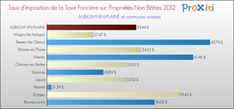 Taux d'imposition de la taxe foncière sur les immeubles et terrains non batis 2012 pour AUBIGNY-EN-PLAINE et les communes proches Comparaison des taux d'imposition de la taxe foncière sur les immeubles et terrains non batis 2012 pour AUBIGNY-EN-PLAINE et les communes voisines