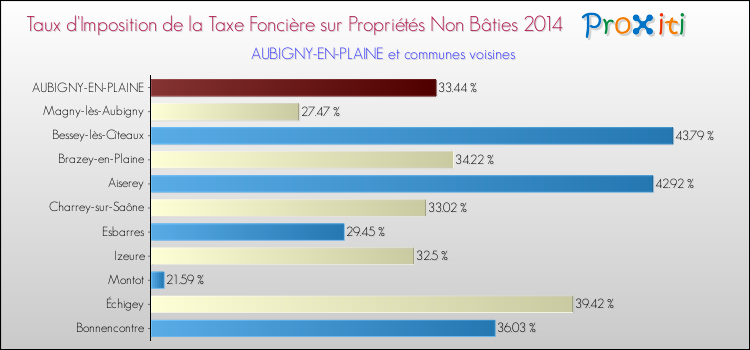 Taux d'imposition de la taxe foncière sur les immeubles et terrains non batis 2014 pour AUBIGNY-EN-PLAINE et les communes proches Comparaison des taux d'imposition de la taxe foncière sur les immeubles et terrains non batis 2014 pour AUBIGNY-EN-PLAINE et les communes voisines