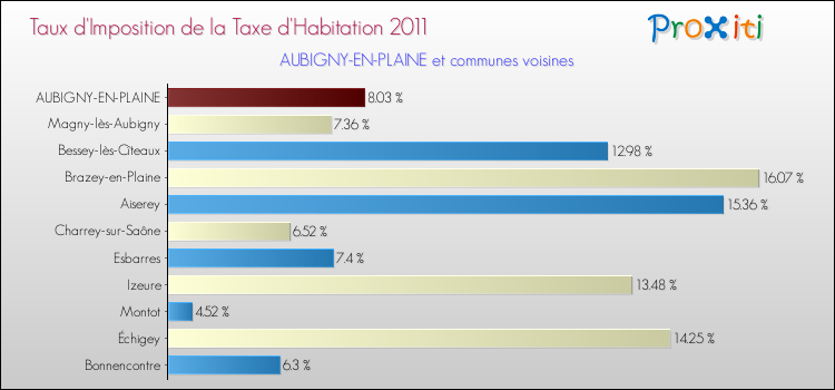 Taux d'imposition de la taxe d'habitation 2011 pour AUBIGNY-EN-PLAINE et les communes proches Comparaison des taux d'imposition de la taxe d'habitation 2011 pour AUBIGNY-EN-PLAINE et les communes voisines