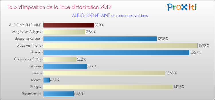 Taux d'imposition de la taxe d'habitation 2012 pour AUBIGNY-EN-PLAINE et les communes proches Comparaison des taux d'imposition de la taxe d'habitation 2012 pour AUBIGNY-EN-PLAINE et les communes voisines