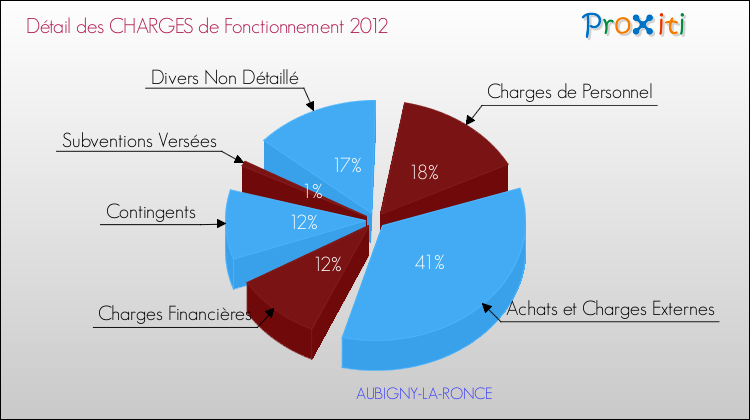 Décomposition des Charges de Fonctionnement 2012 de la commune de AUBIGNY-LA-RONCE Charges de Fonctionnement 2012 pour la commune de AUBIGNY-LA-RONCE
