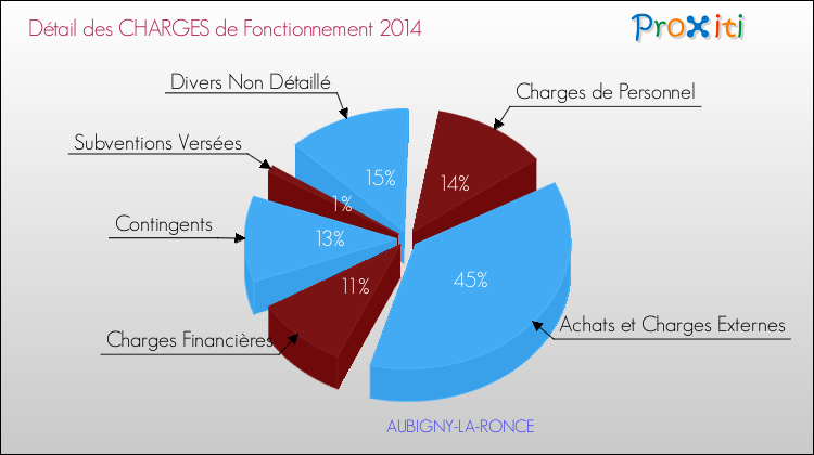 Décomposition des Charges de Fonctionnement 2014 de la commune de AUBIGNY-LA-RONCE Charges de Fonctionnement 2014 pour la commune de AUBIGNY-LA-RONCE