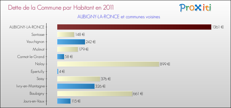 Dette par habitant de la commune en 2011 pour AUBIGNY-LA-RONCE et les communes proches Comparaison de la dette par habitant de la commune en 2011 pour AUBIGNY-LA-RONCE et les communes voisines