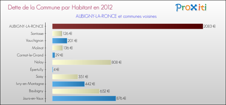 Dette par habitant de la commune en 2012 pour AUBIGNY-LA-RONCE et les communes proches Comparaison de la dette par habitant de la commune en 2012 pour AUBIGNY-LA-RONCE et les communes voisines