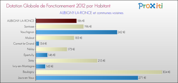 Montant des dotations globales de fonctionnement DGF par Habitant pour AUBIGNY-LA-RONCE et les communes proches Comparaison des des dotations globales de fonctionnement DGF par habitant pour AUBIGNY-LA-RONCE et les communes voisines