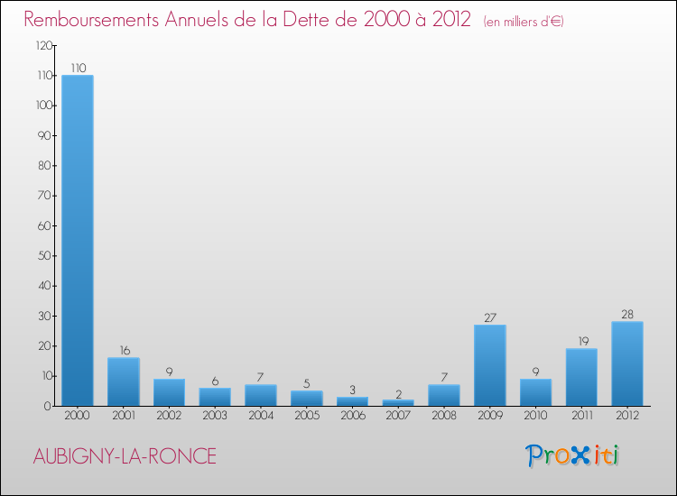 Evolution de l'annuité de la dette pour la commune de AUBIGNY-LA-RONCE de 2000 à 2012 Annuités de la dette pour AUBIGNY-LA-RONCE de 2000 à 2012