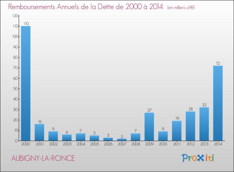 Evolution de l'annuité de la dette pour la commune de AUBIGNY-LA-RONCE de 2000 à 2014 Annuités de la dette pour AUBIGNY-LA-RONCE de 2000 à 2014