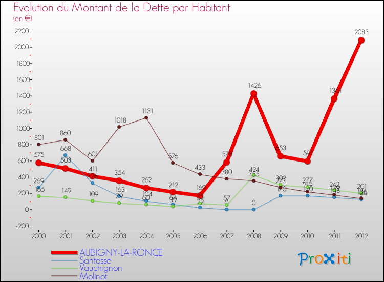 Evolution de la dette par habitant pour la commune de AUBIGNY-LA-RONCE et les communes proches de 2000 à 2012 Comparaison de la dette par habitant pour AUBIGNY-LA-RONCE et les communes voisines de 2000 à 2012